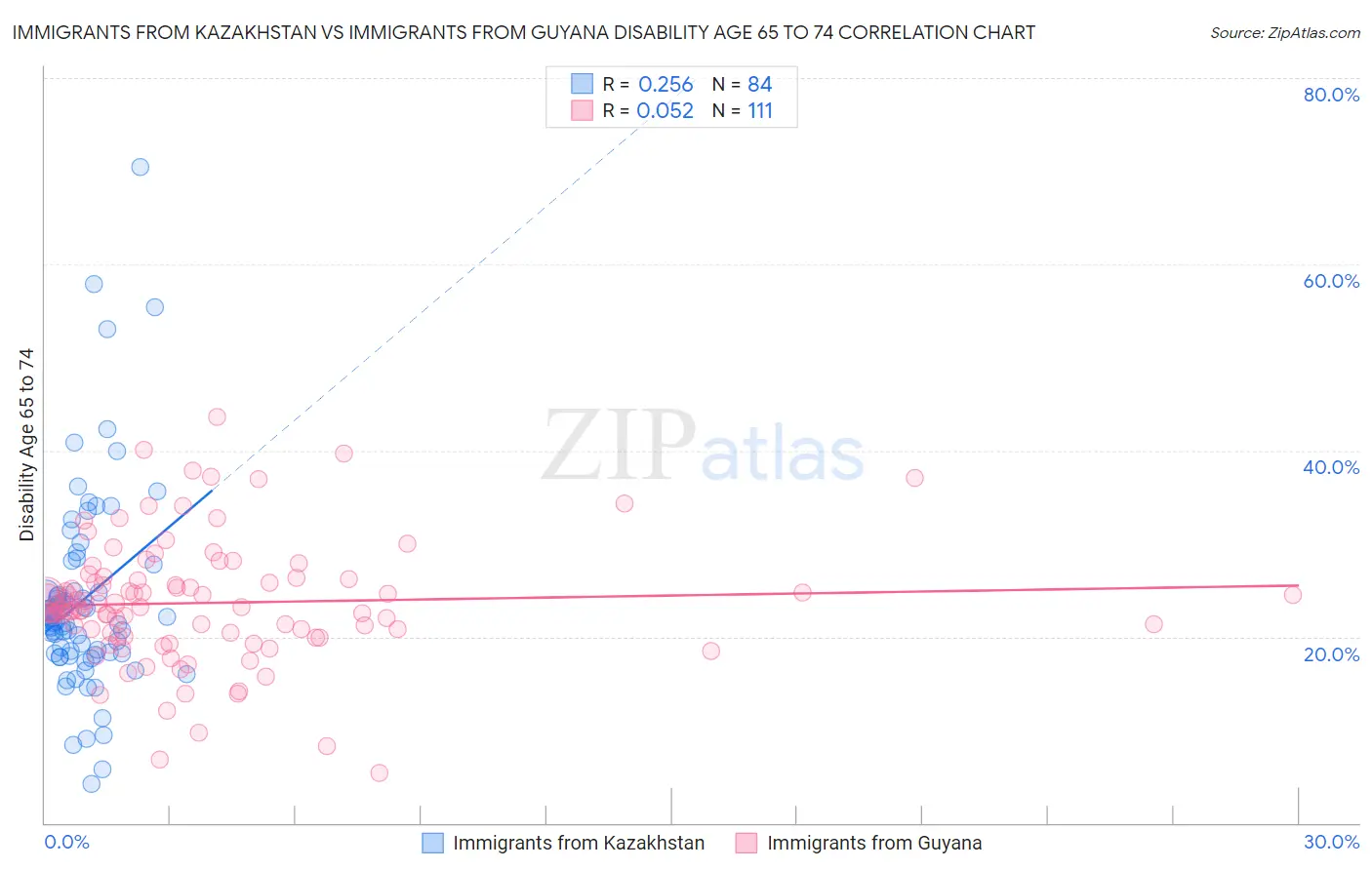 Immigrants from Kazakhstan vs Immigrants from Guyana Disability Age 65 to 74