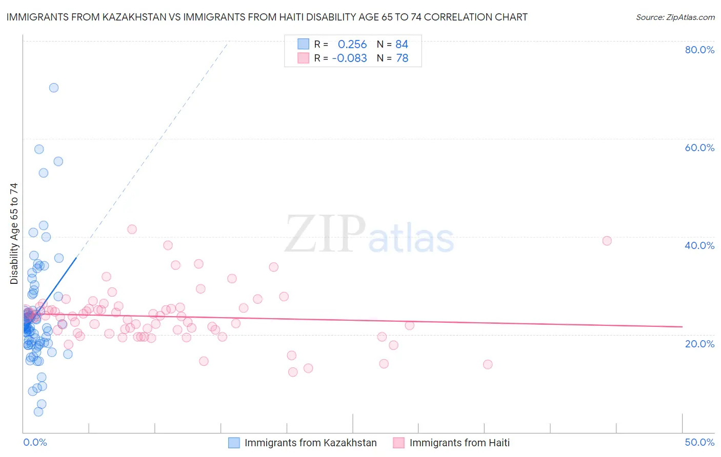 Immigrants from Kazakhstan vs Immigrants from Haiti Disability Age 65 to 74