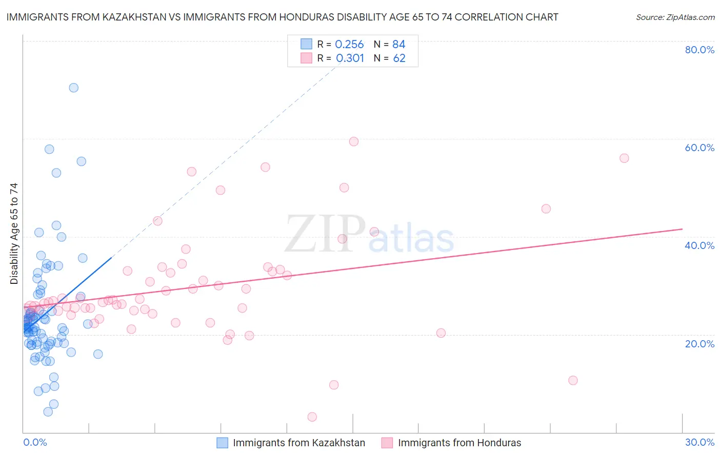 Immigrants from Kazakhstan vs Immigrants from Honduras Disability Age 65 to 74