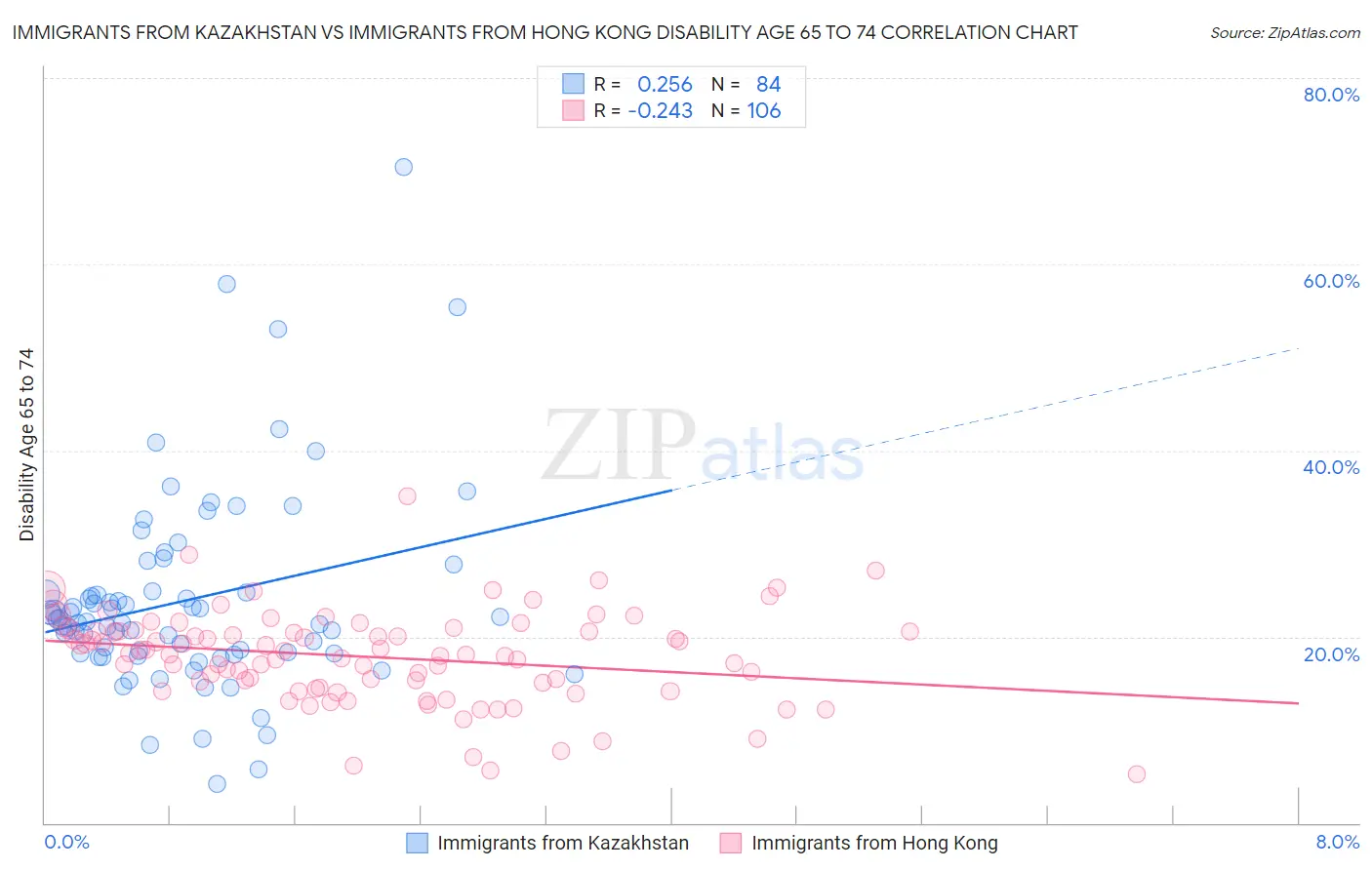 Immigrants from Kazakhstan vs Immigrants from Hong Kong Disability Age 65 to 74