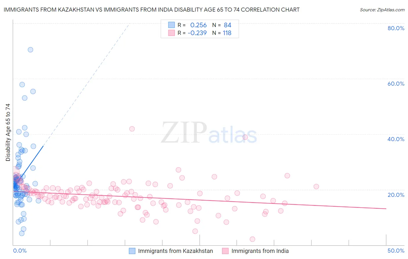 Immigrants from Kazakhstan vs Immigrants from India Disability Age 65 to 74