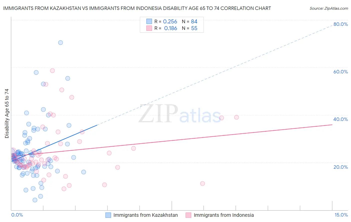 Immigrants from Kazakhstan vs Immigrants from Indonesia Disability Age 65 to 74