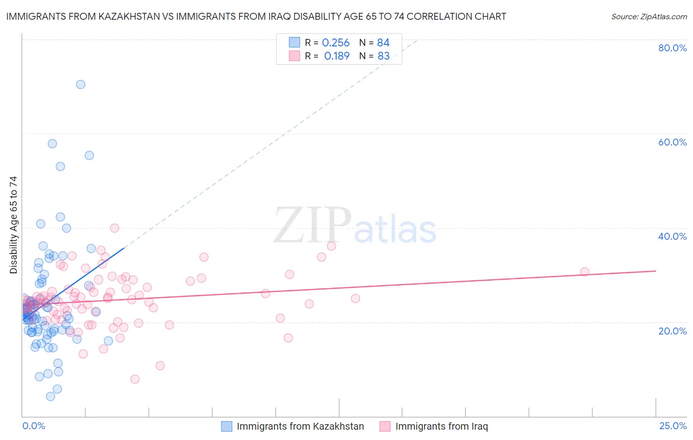 Immigrants from Kazakhstan vs Immigrants from Iraq Disability Age 65 to 74