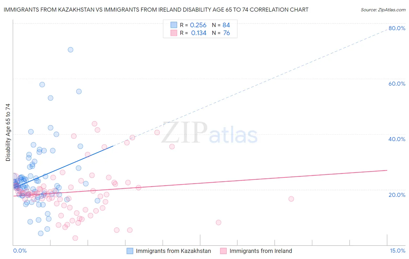Immigrants from Kazakhstan vs Immigrants from Ireland Disability Age 65 to 74
