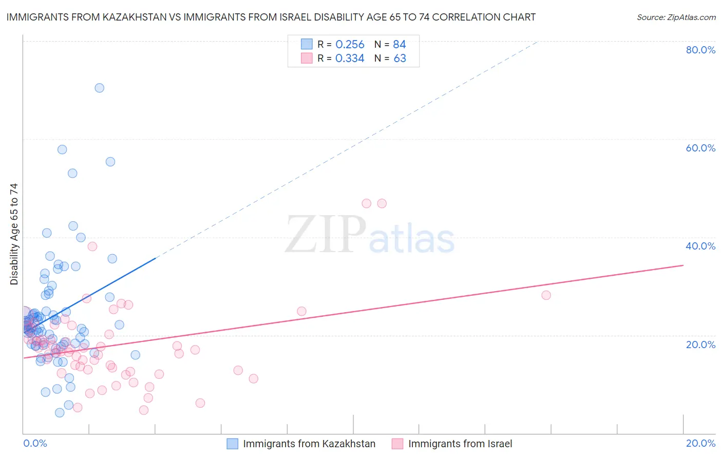 Immigrants from Kazakhstan vs Immigrants from Israel Disability Age 65 to 74
