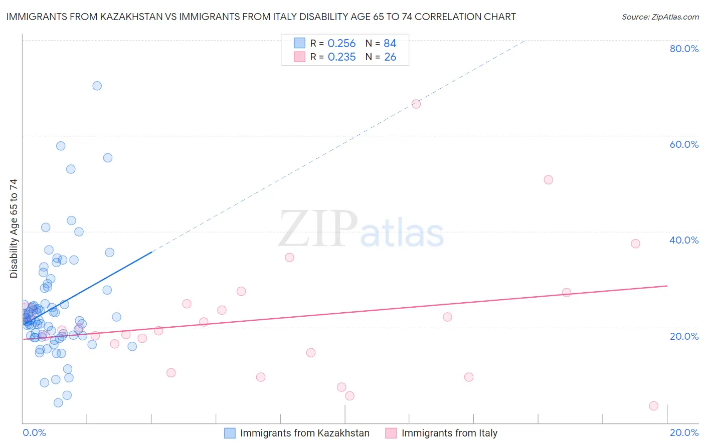 Immigrants from Kazakhstan vs Immigrants from Italy Disability Age 65 to 74