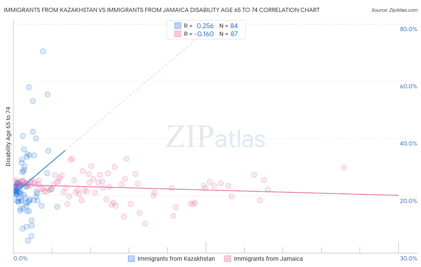 Immigrants from Kazakhstan vs Immigrants from Jamaica Disability Age 65 to 74