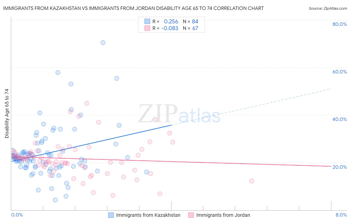 Immigrants from Kazakhstan vs Immigrants from Jordan Disability Age 65 to 74