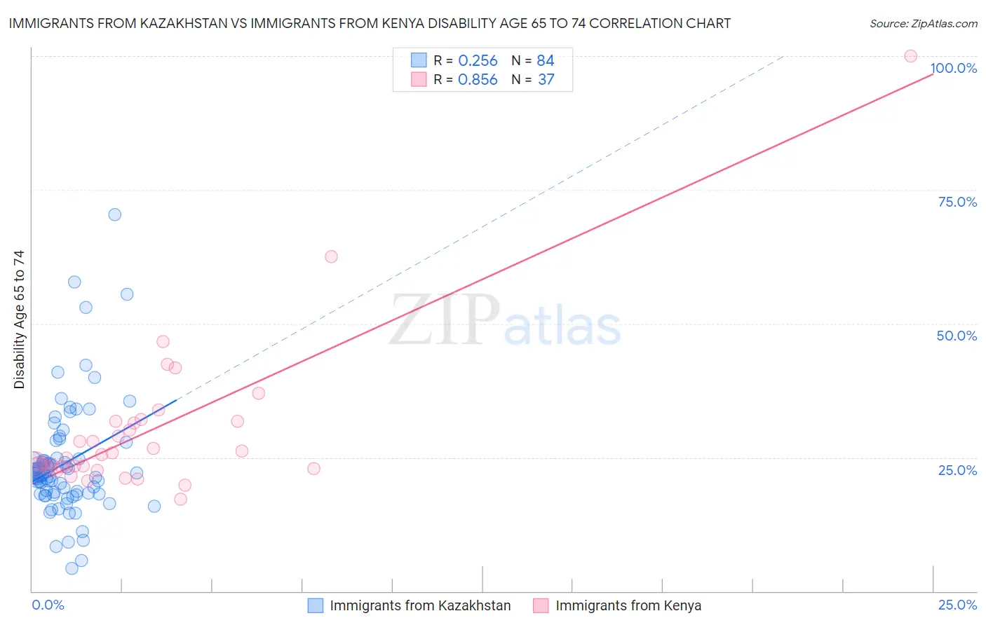 Immigrants from Kazakhstan vs Immigrants from Kenya Disability Age 65 to 74