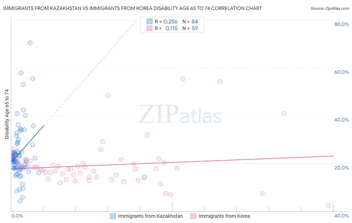 Immigrants from Kazakhstan vs Immigrants from Korea Disability Age 65 to 74