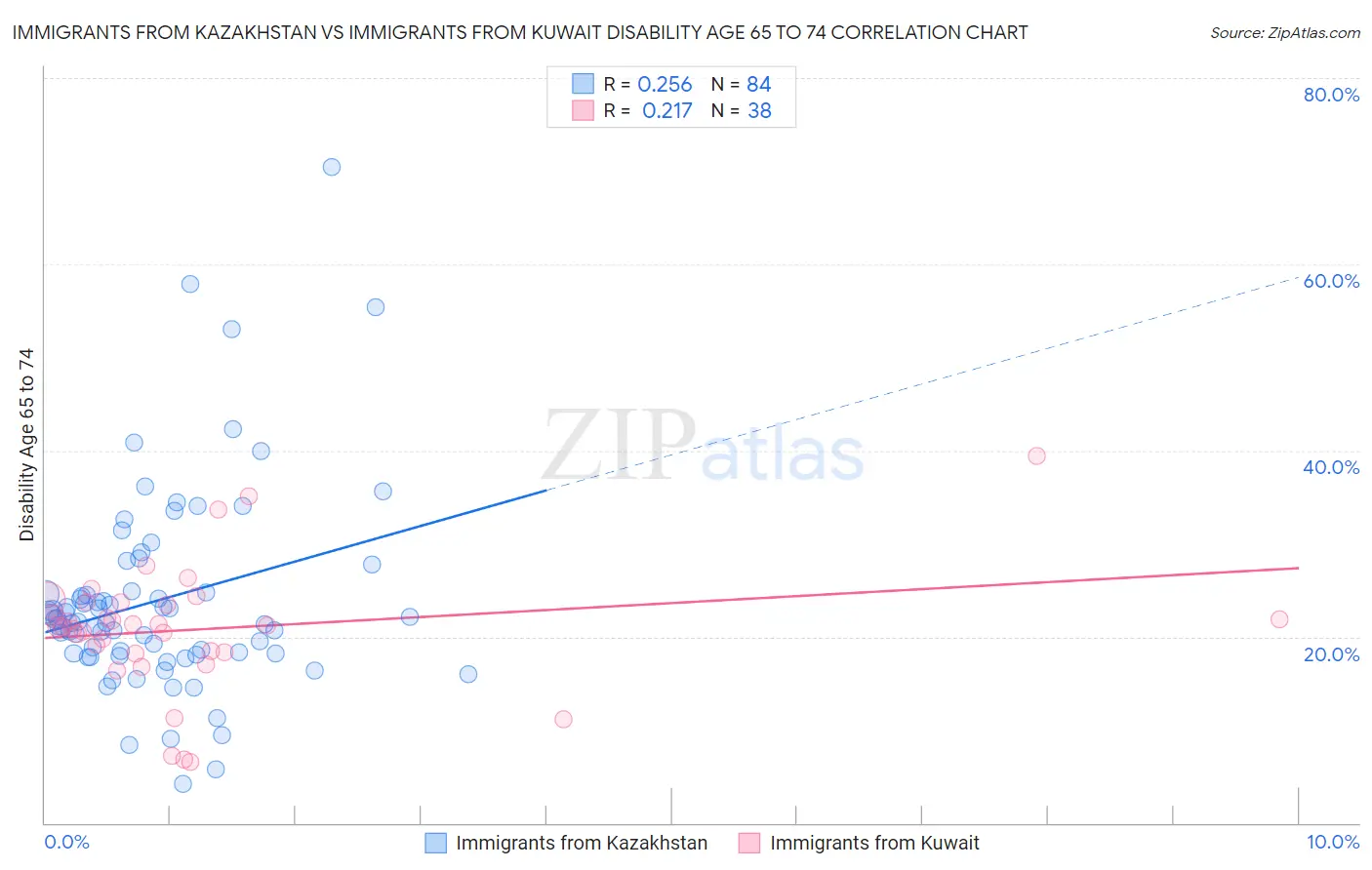 Immigrants from Kazakhstan vs Immigrants from Kuwait Disability Age 65 to 74