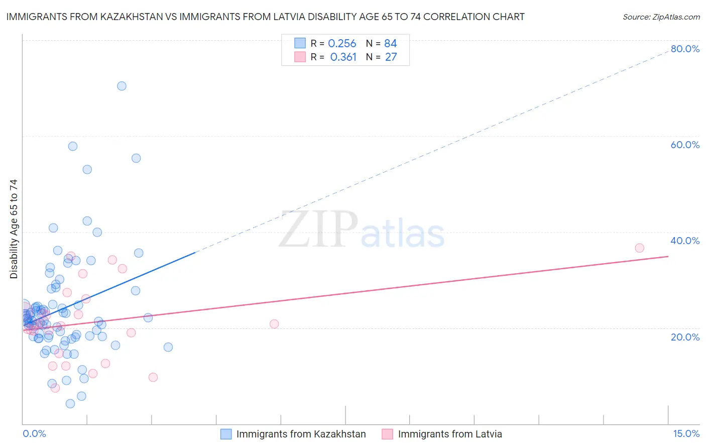 Immigrants from Kazakhstan vs Immigrants from Latvia Disability Age 65 to 74