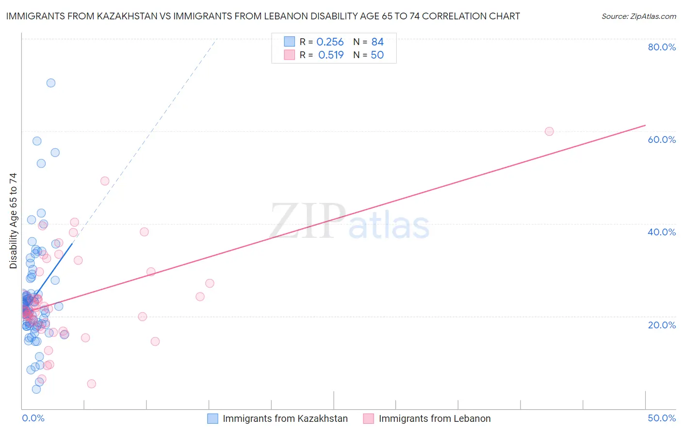 Immigrants from Kazakhstan vs Immigrants from Lebanon Disability Age 65 to 74