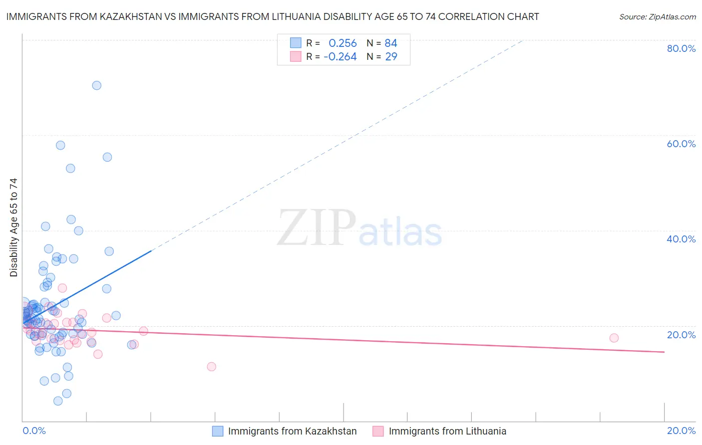 Immigrants from Kazakhstan vs Immigrants from Lithuania Disability Age 65 to 74