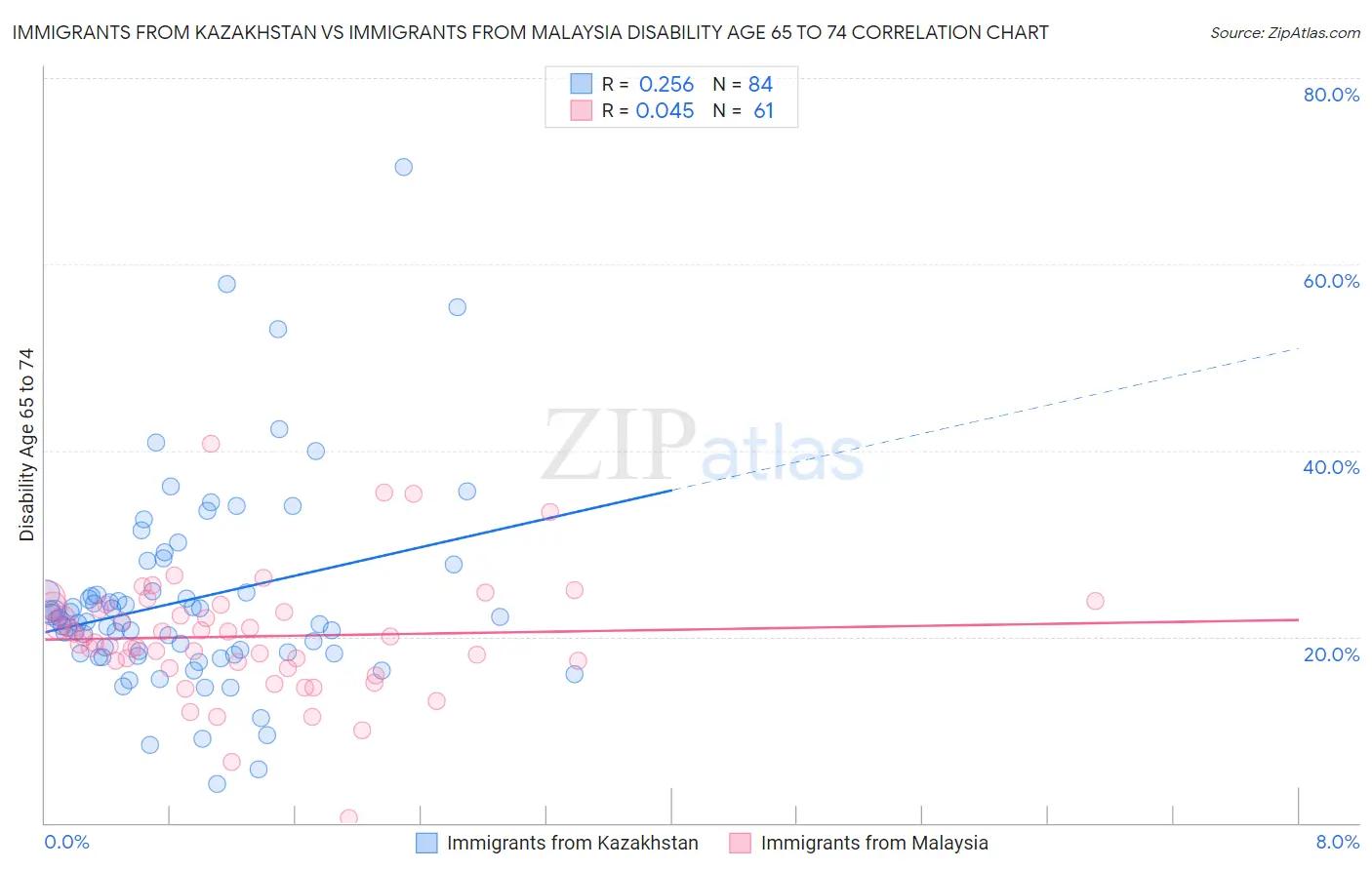 Immigrants from Kazakhstan vs Immigrants from Malaysia Disability Age 65 to 74