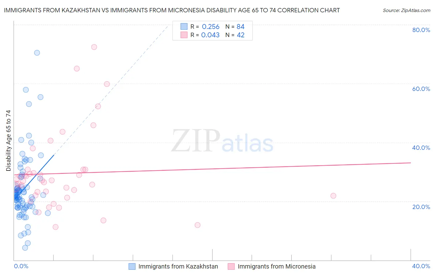 Immigrants from Kazakhstan vs Immigrants from Micronesia Disability Age 65 to 74