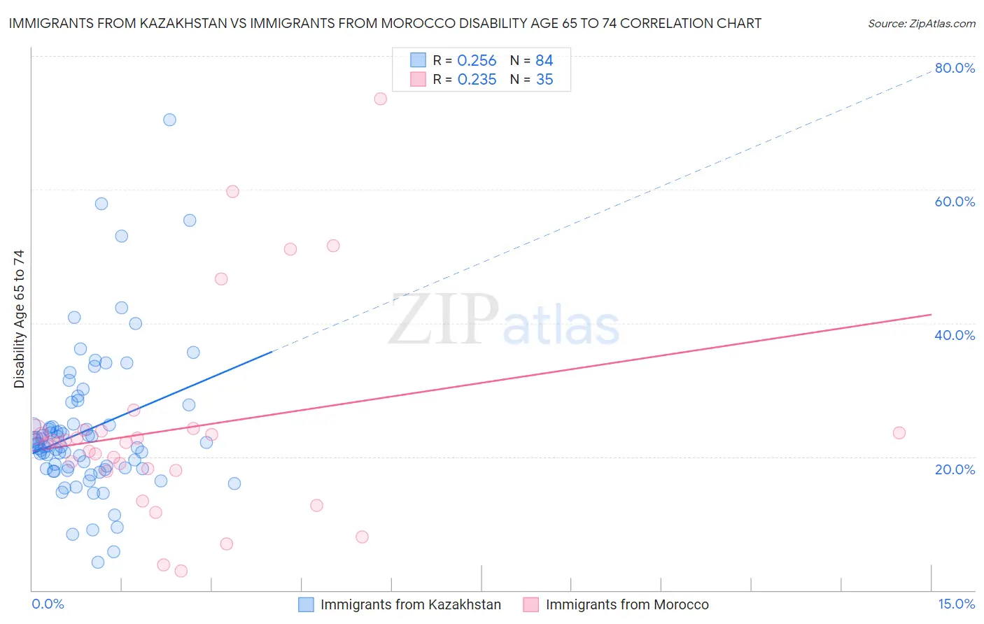 Immigrants from Kazakhstan vs Immigrants from Morocco Disability Age 65 to 74