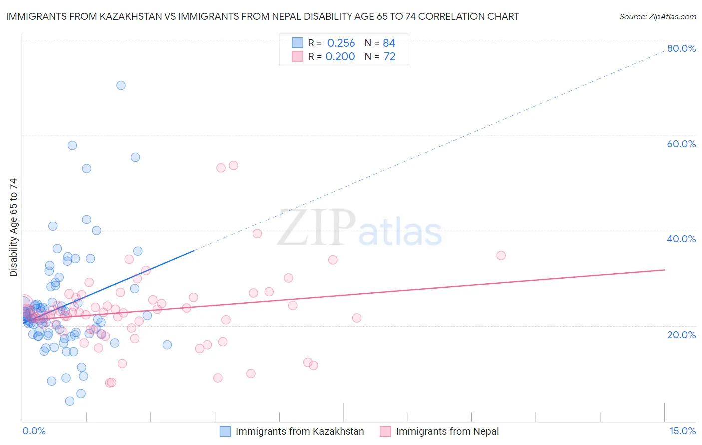 Immigrants from Kazakhstan vs Immigrants from Nepal Disability Age 65 to 74