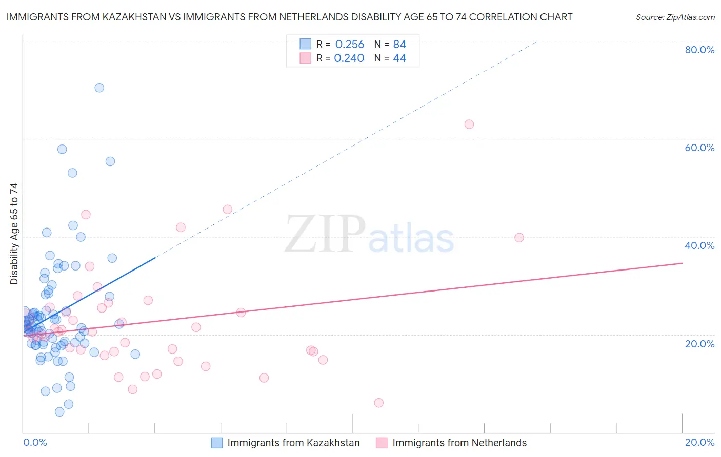 Immigrants from Kazakhstan vs Immigrants from Netherlands Disability Age 65 to 74