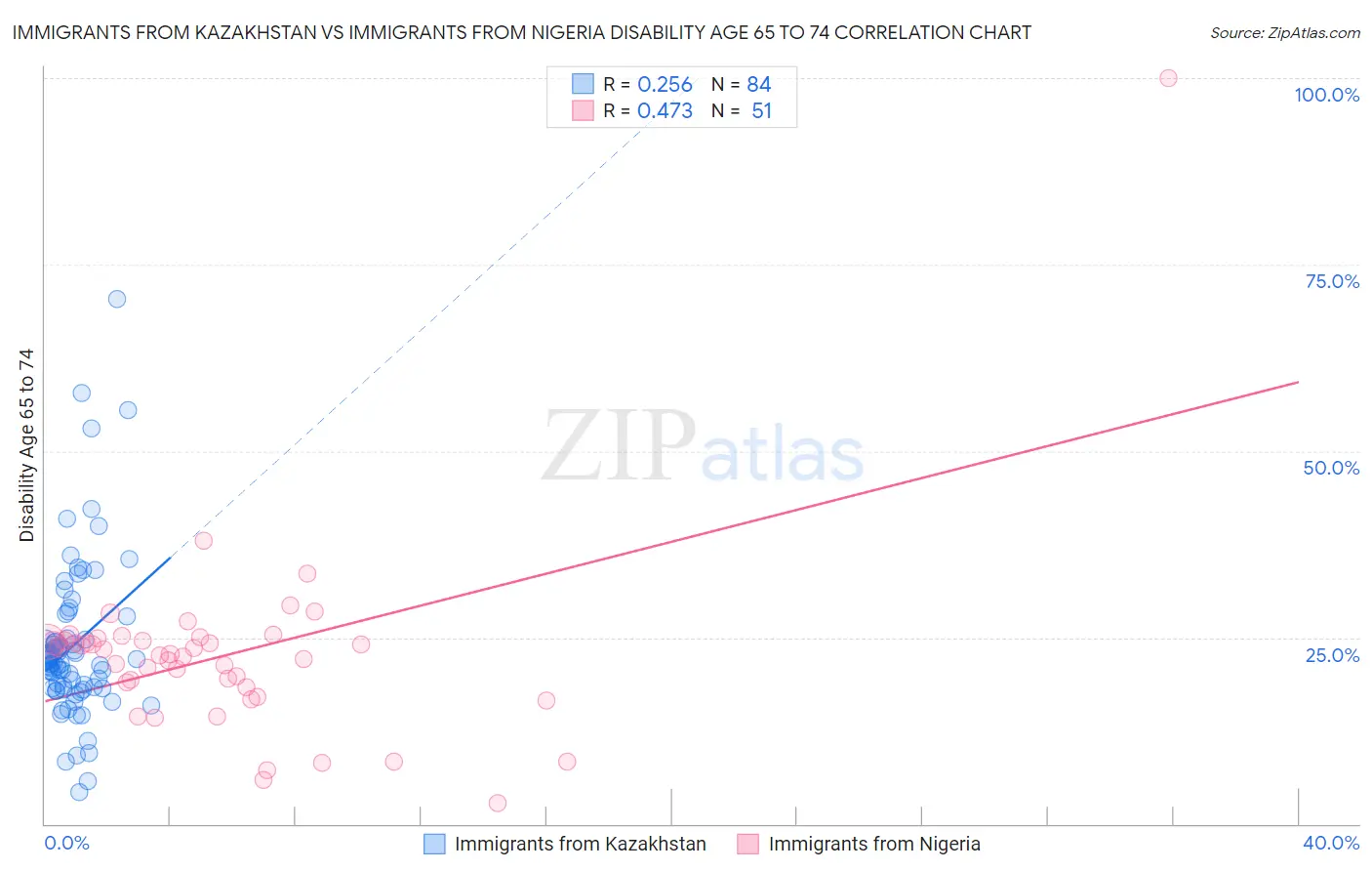 Immigrants from Kazakhstan vs Immigrants from Nigeria Disability Age 65 to 74