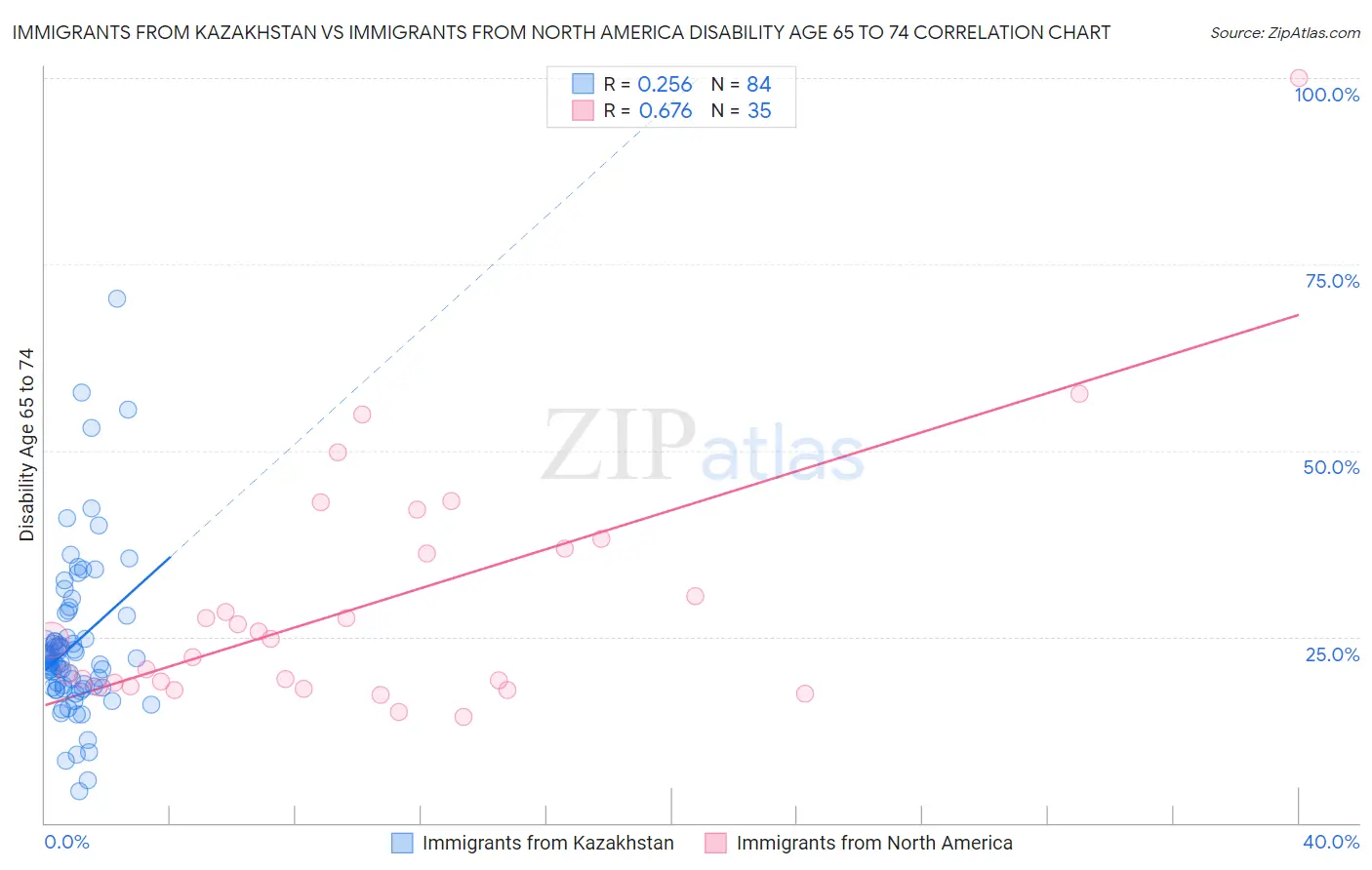 Immigrants from Kazakhstan vs Immigrants from North America Disability Age 65 to 74