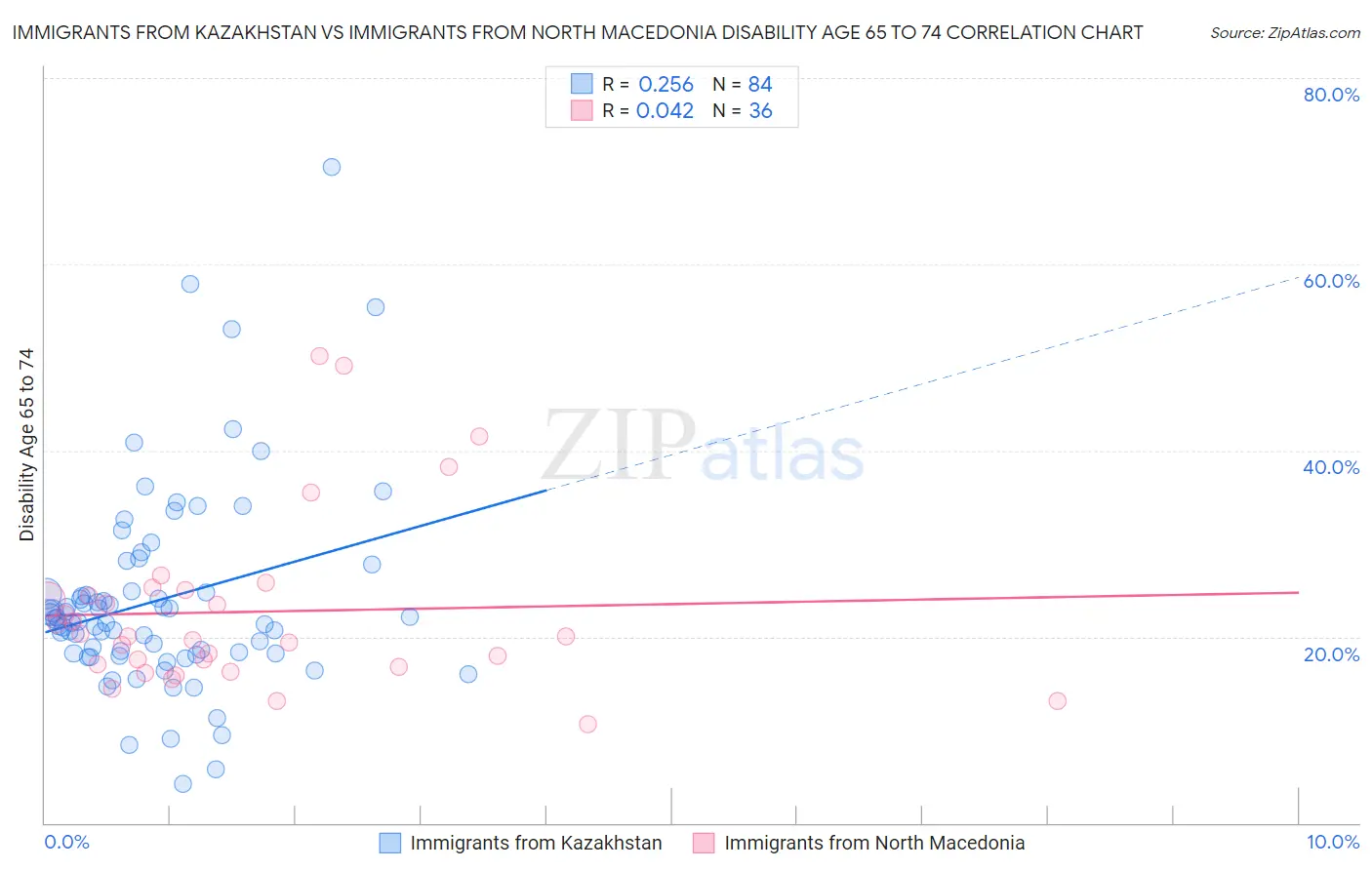 Immigrants from Kazakhstan vs Immigrants from North Macedonia Disability Age 65 to 74