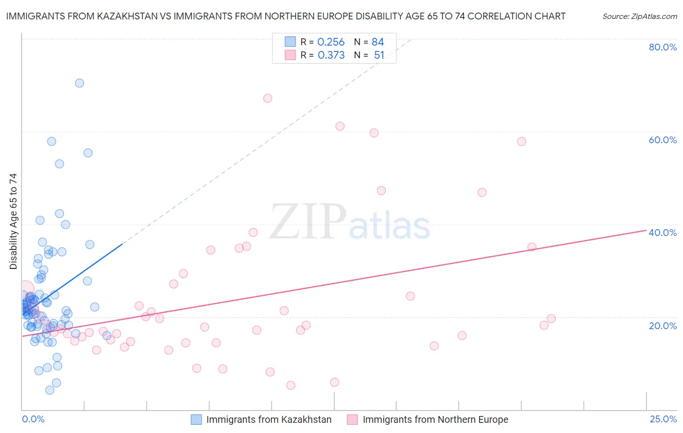 Immigrants from Kazakhstan vs Immigrants from Northern Europe Disability Age 65 to 74