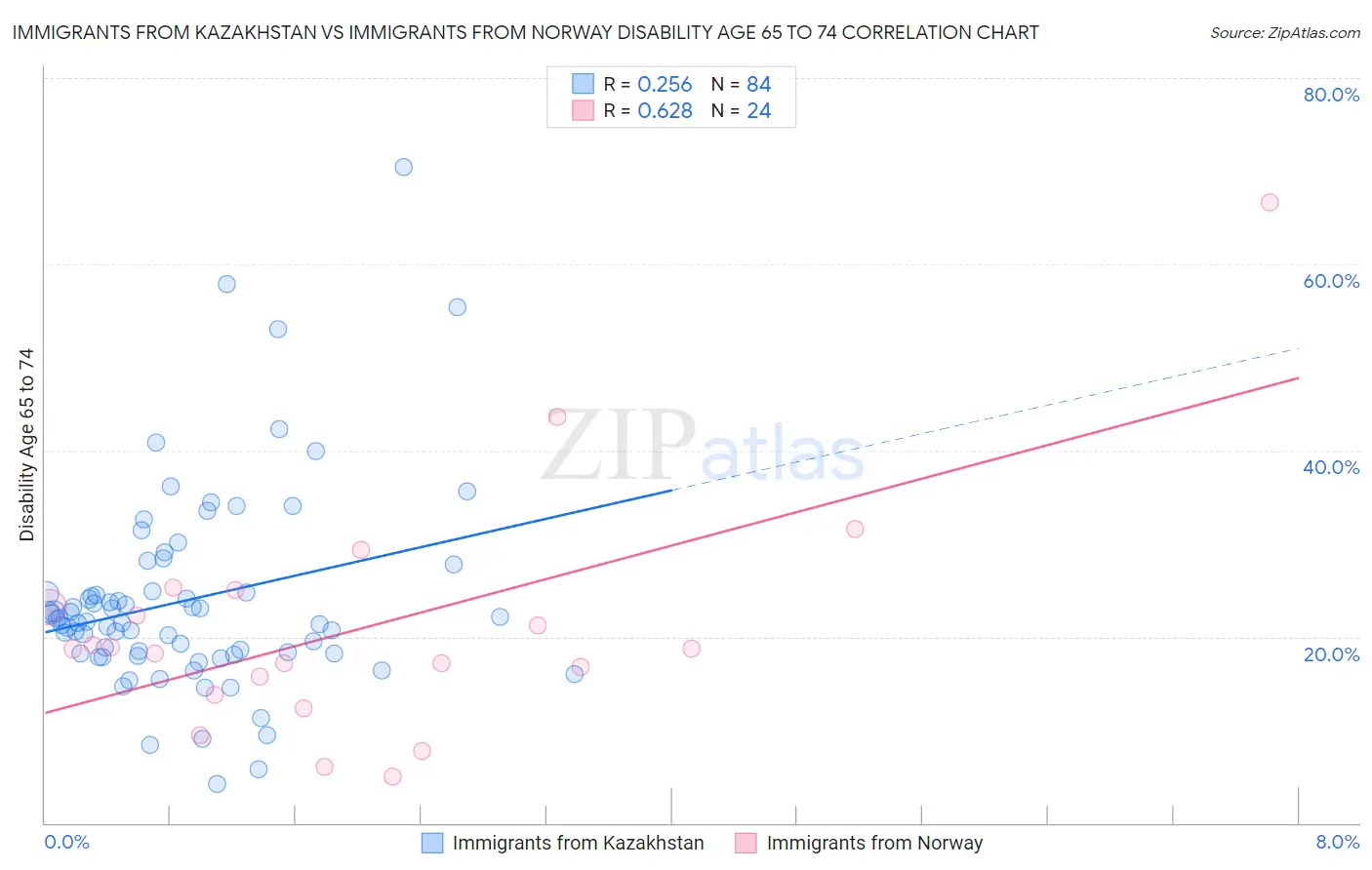 Immigrants from Kazakhstan vs Immigrants from Norway Disability Age 65 to 74