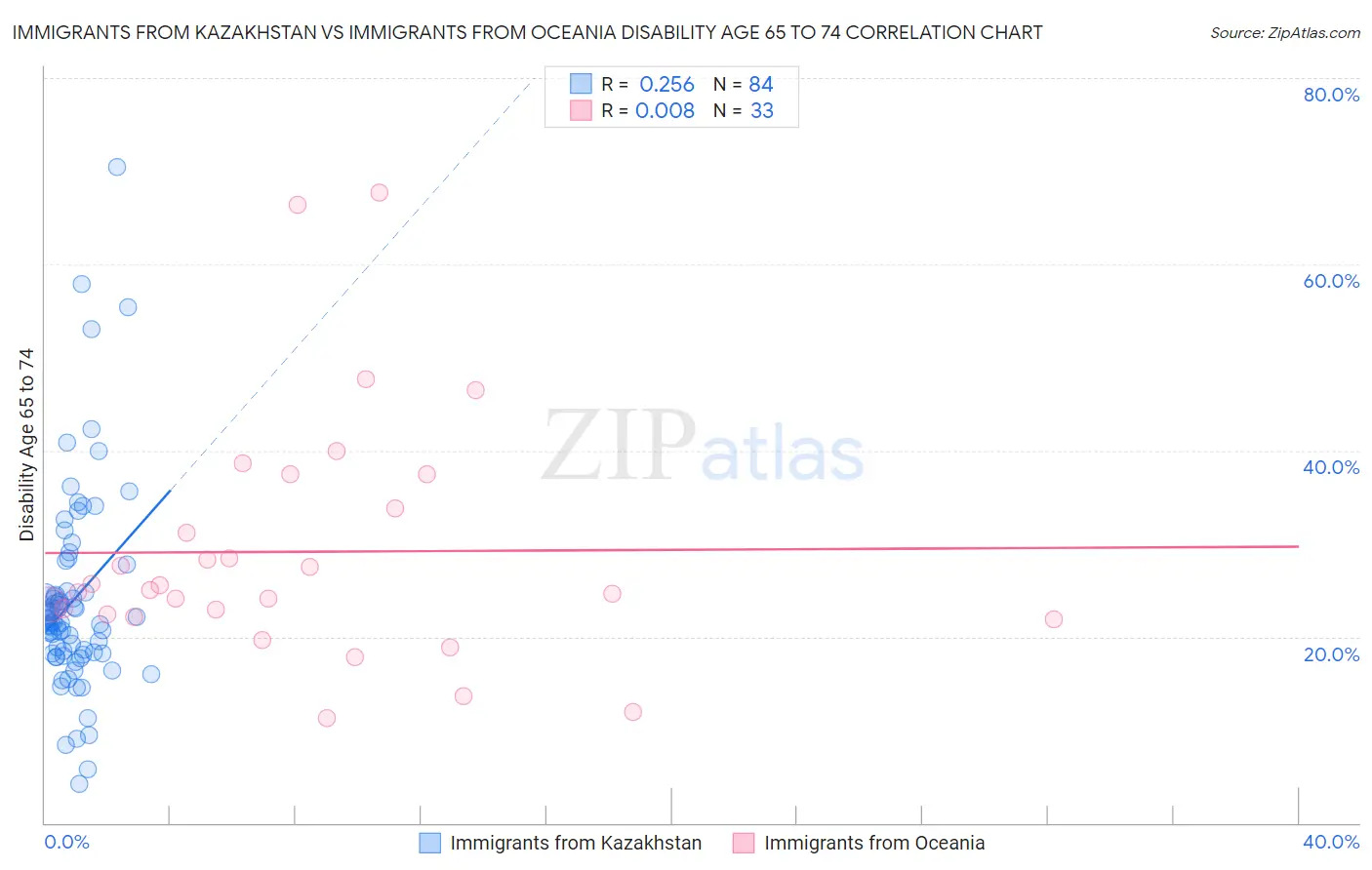 Immigrants from Kazakhstan vs Immigrants from Oceania Disability Age 65 to 74