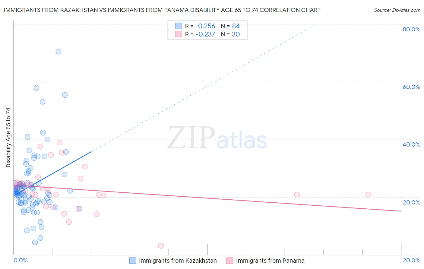Immigrants from Kazakhstan vs Immigrants from Panama Disability Age 65 to 74