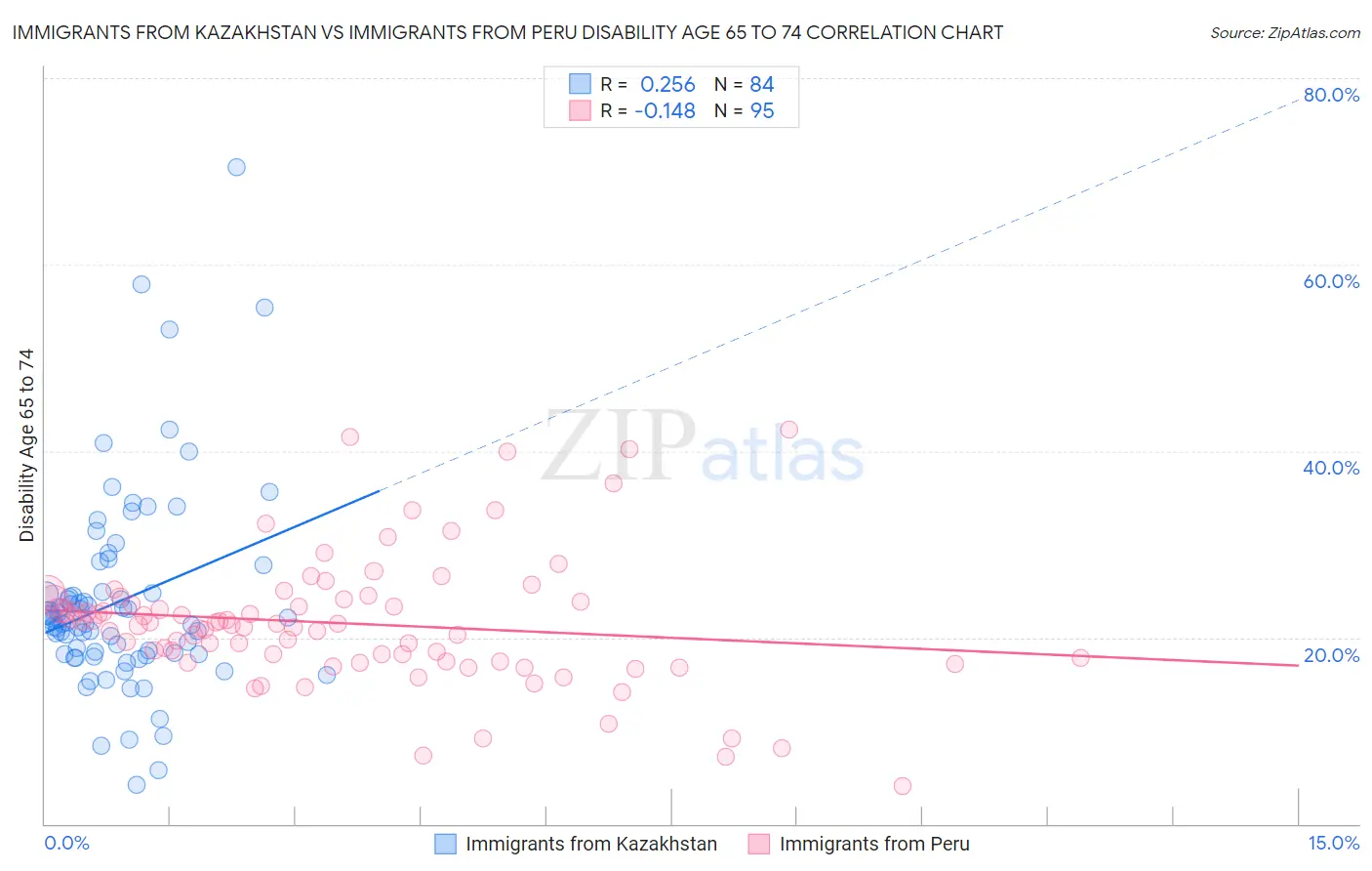 Immigrants from Kazakhstan vs Immigrants from Peru Disability Age 65 to 74