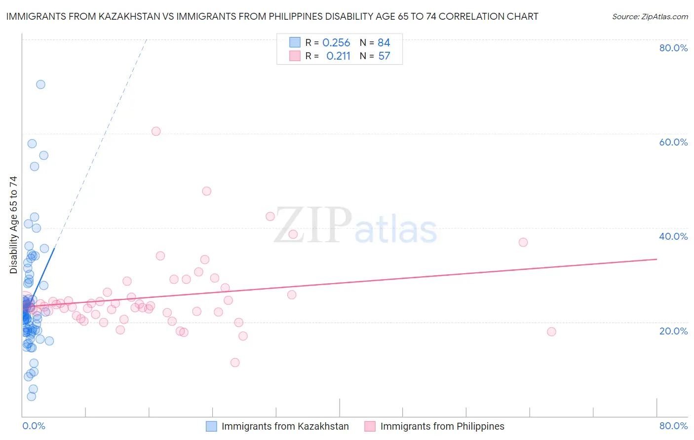 Immigrants from Kazakhstan vs Immigrants from Philippines Disability Age 65 to 74