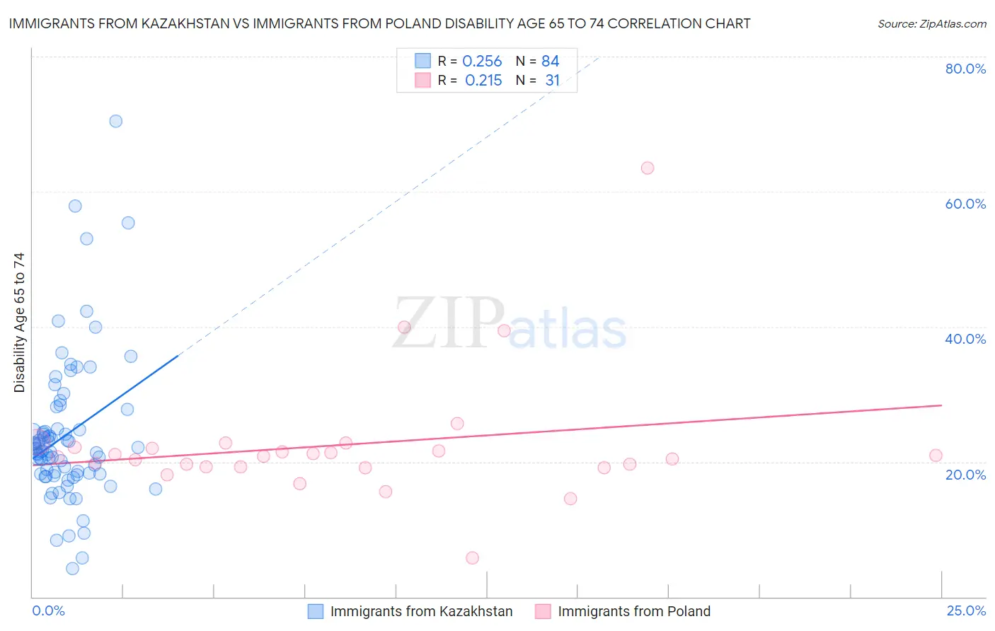 Immigrants from Kazakhstan vs Immigrants from Poland Disability Age 65 to 74