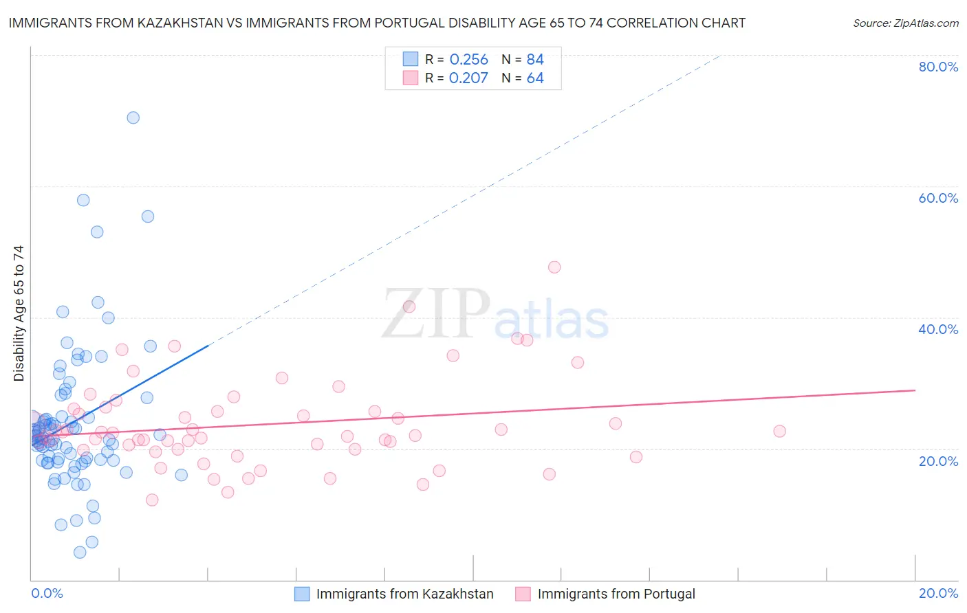 Immigrants from Kazakhstan vs Immigrants from Portugal Disability Age 65 to 74