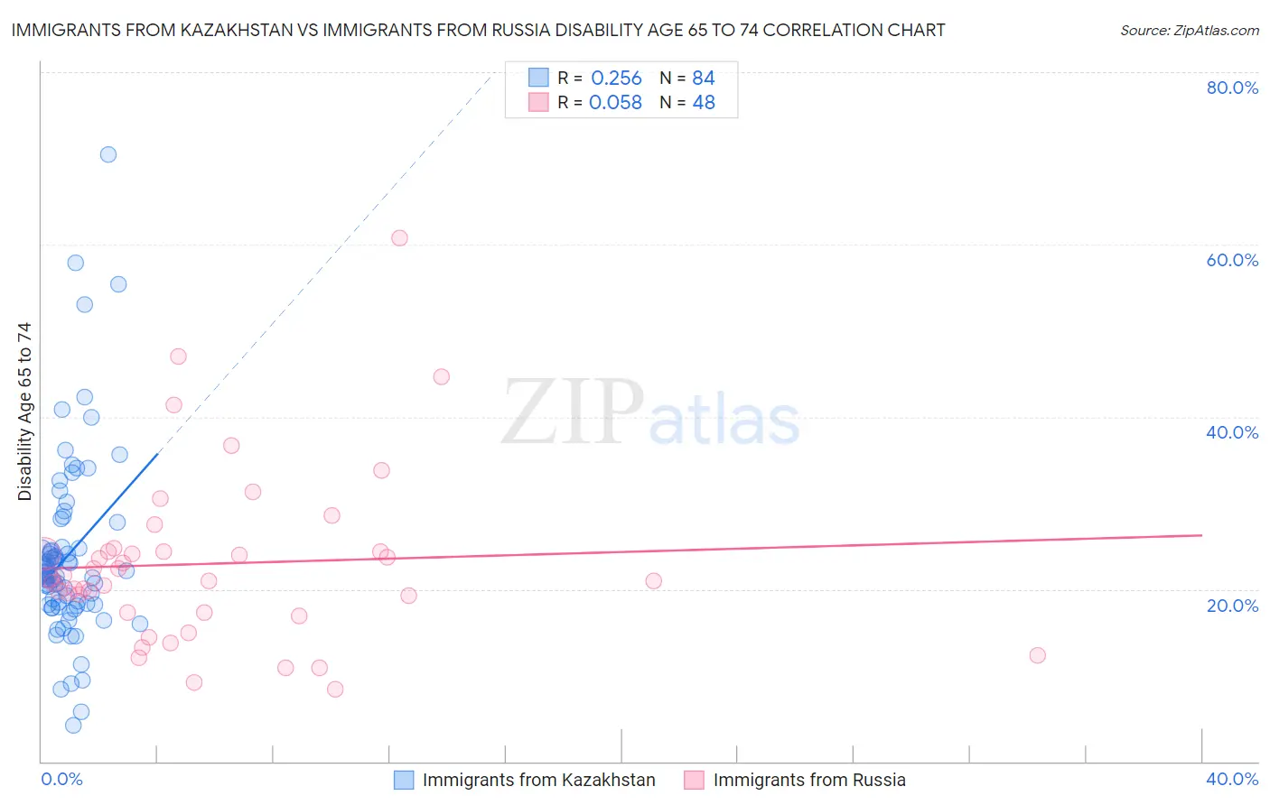 Immigrants from Kazakhstan vs Immigrants from Russia Disability Age 65 to 74
