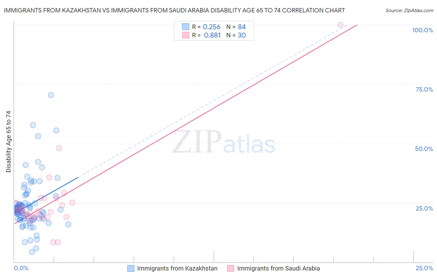 Immigrants from Kazakhstan vs Immigrants from Saudi Arabia Disability Age 65 to 74