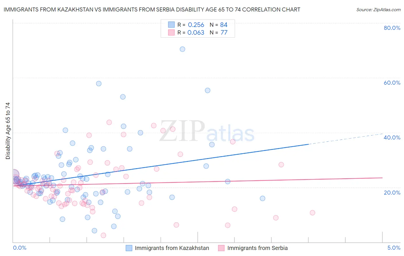 Immigrants from Kazakhstan vs Immigrants from Serbia Disability Age 65 to 74