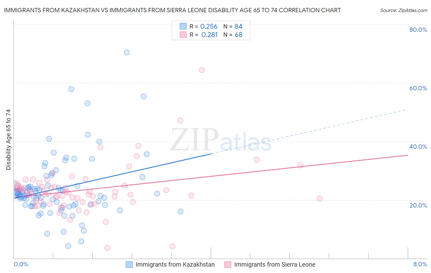 Immigrants from Kazakhstan vs Immigrants from Sierra Leone Disability Age 65 to 74