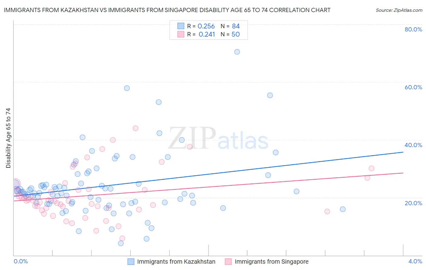Immigrants from Kazakhstan vs Immigrants from Singapore Disability Age 65 to 74