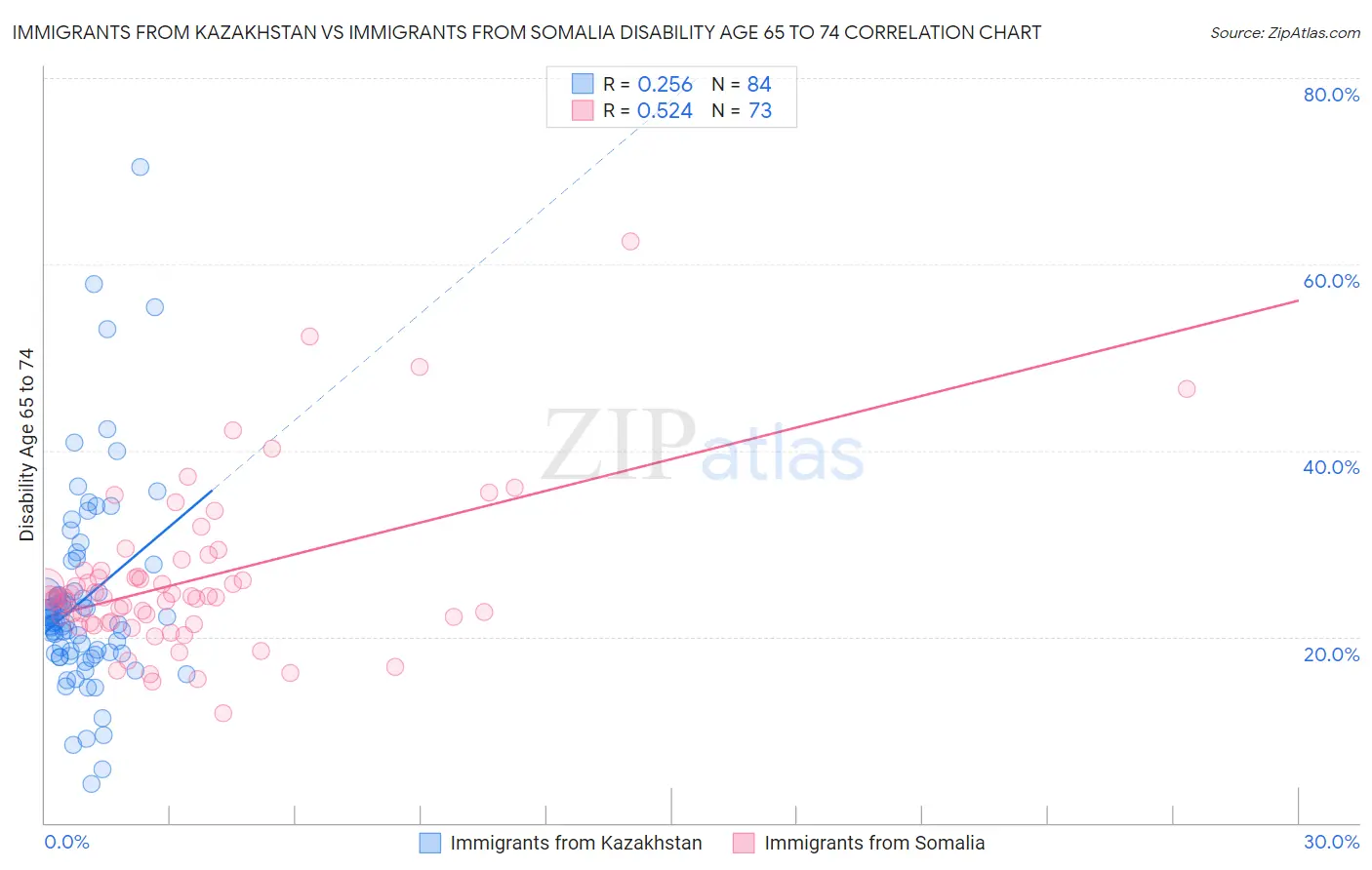 Immigrants from Kazakhstan vs Immigrants from Somalia Disability Age 65 to 74