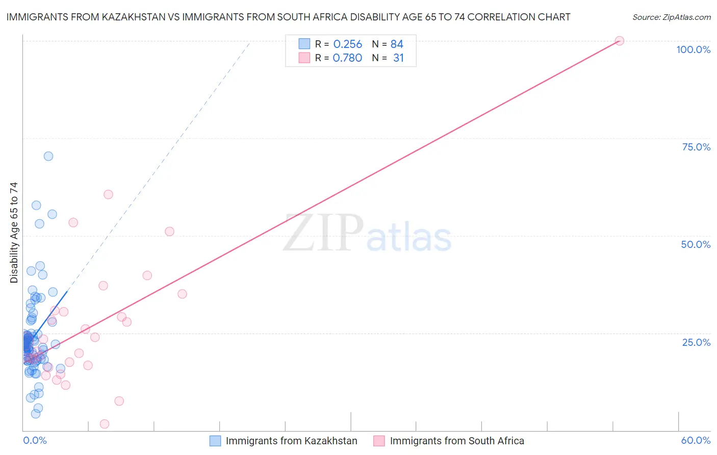Immigrants from Kazakhstan vs Immigrants from South Africa Disability Age 65 to 74