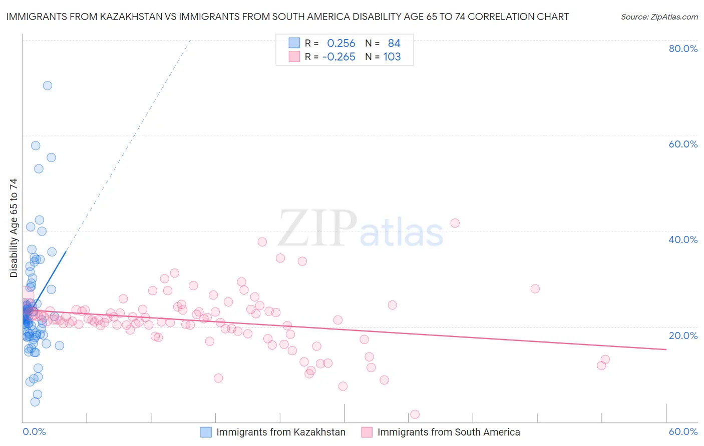 Immigrants from Kazakhstan vs Immigrants from South America Disability Age 65 to 74