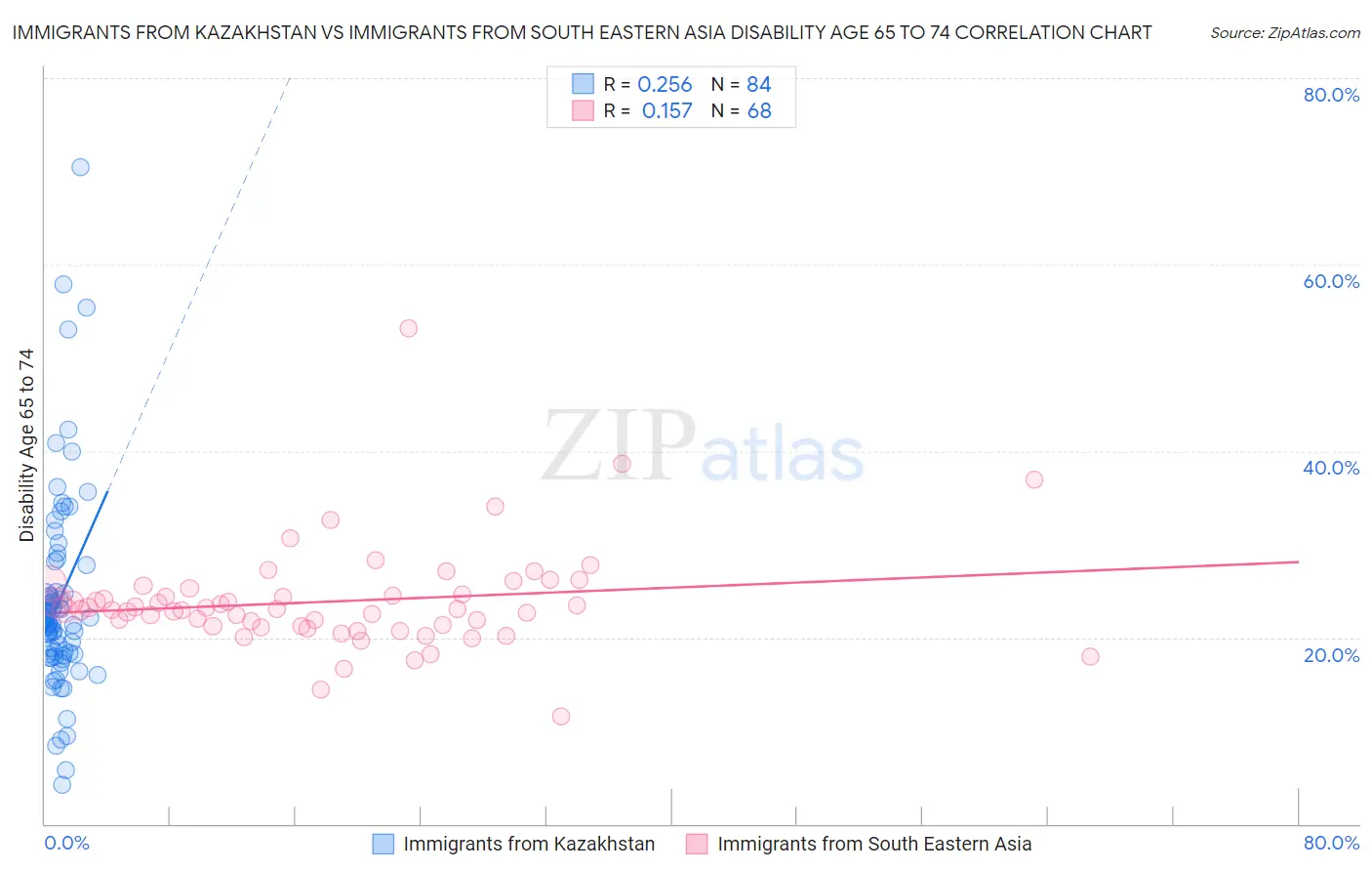 Immigrants from Kazakhstan vs Immigrants from South Eastern Asia Disability Age 65 to 74