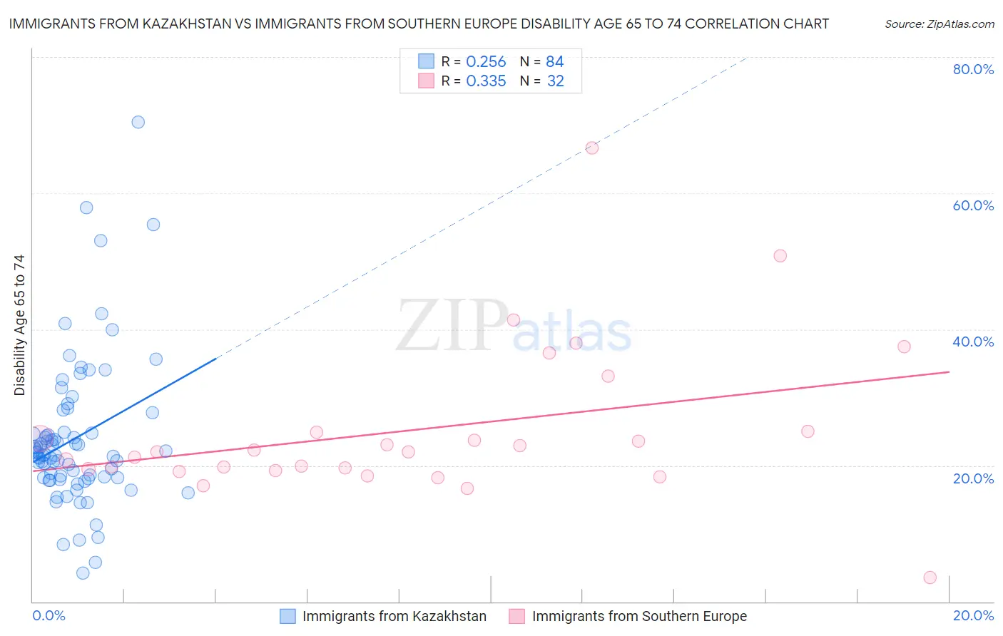 Immigrants from Kazakhstan vs Immigrants from Southern Europe Disability Age 65 to 74