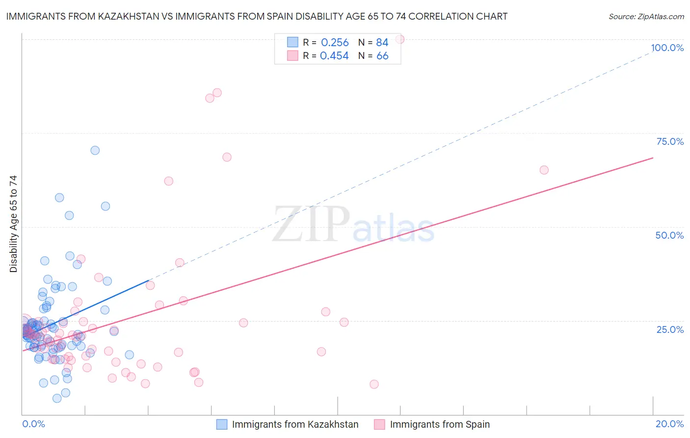 Immigrants from Kazakhstan vs Immigrants from Spain Disability Age 65 to 74