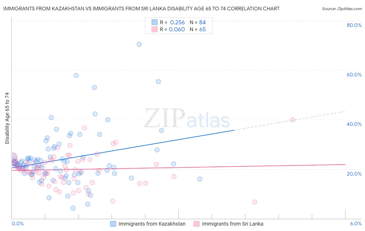 Immigrants from Kazakhstan vs Immigrants from Sri Lanka Disability Age 65 to 74