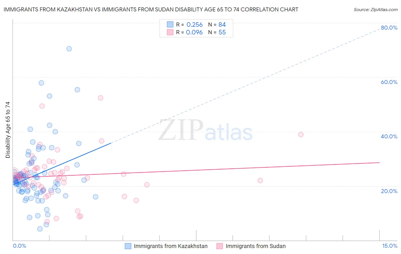 Immigrants from Kazakhstan vs Immigrants from Sudan Disability Age 65 to 74
