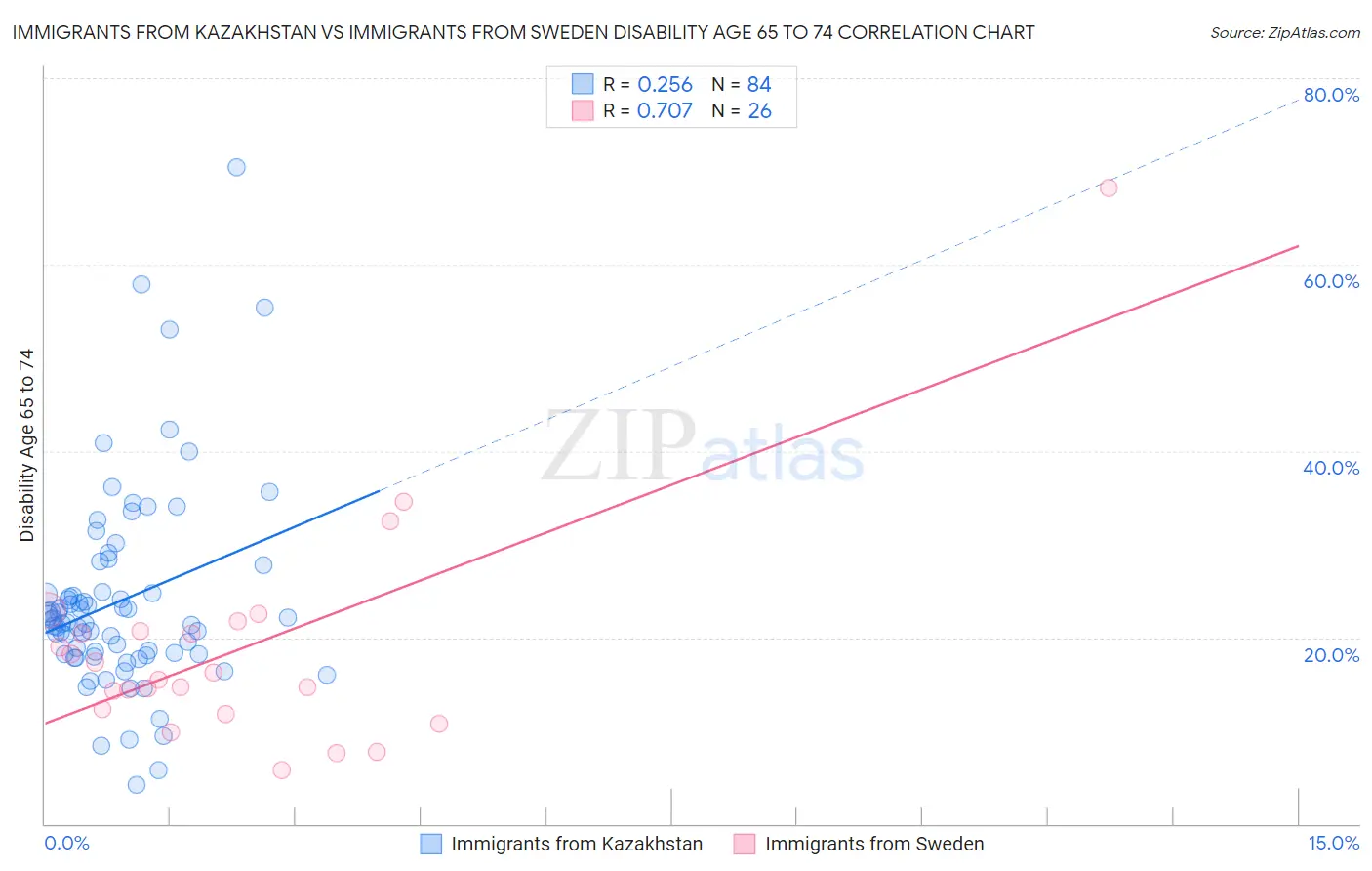 Immigrants from Kazakhstan vs Immigrants from Sweden Disability Age 65 to 74