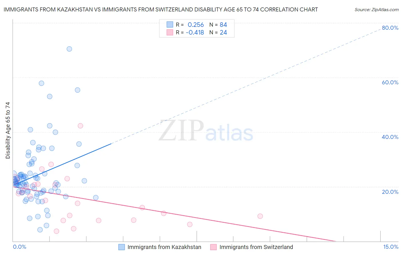 Immigrants from Kazakhstan vs Immigrants from Switzerland Disability Age 65 to 74