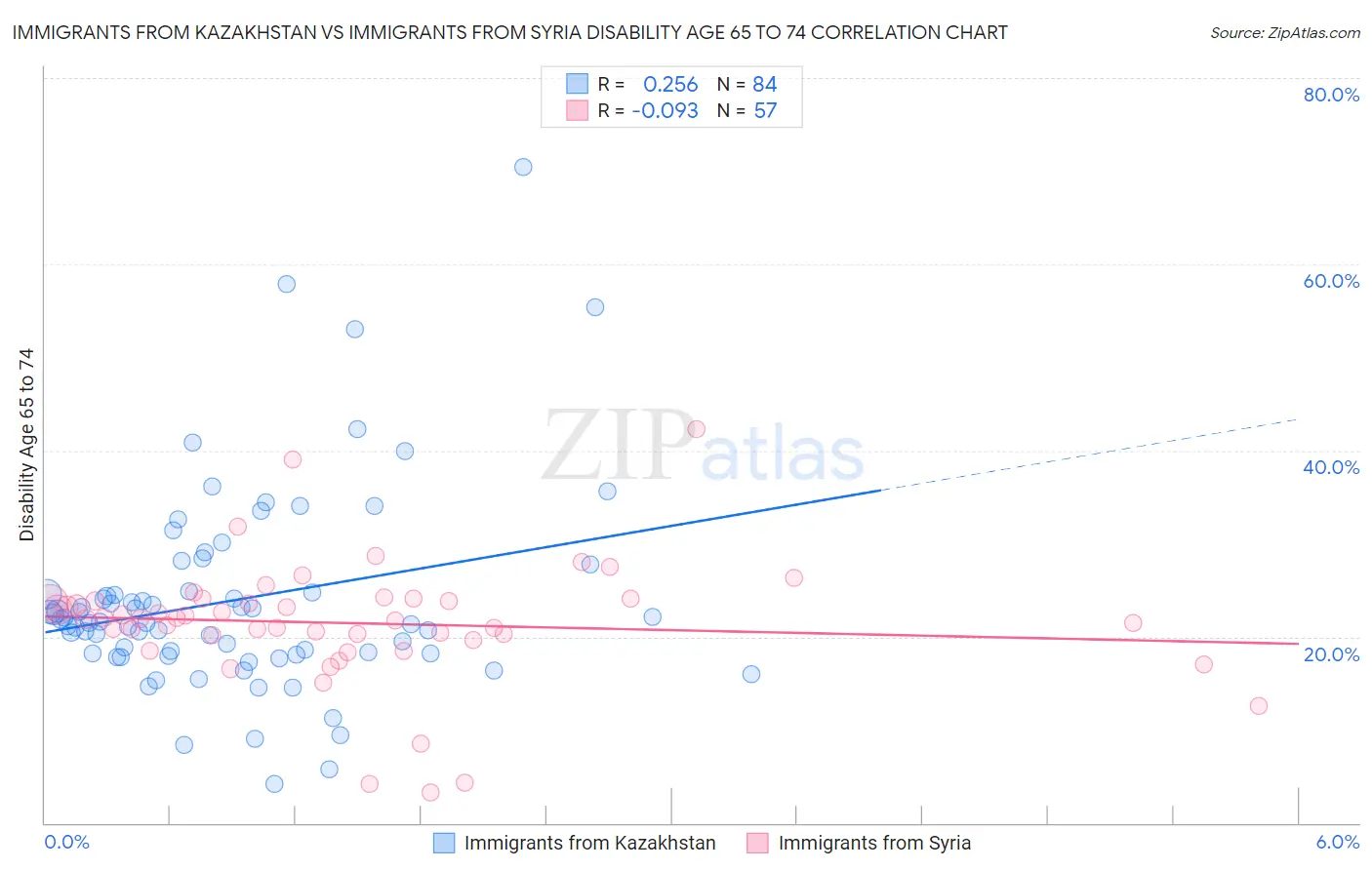 Immigrants from Kazakhstan vs Immigrants from Syria Disability Age 65 to 74